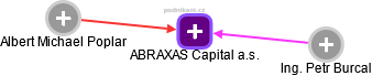 ABRAXAS Capital a.s. - obrázek vizuálního zobrazení vztahů obchodního rejstříku