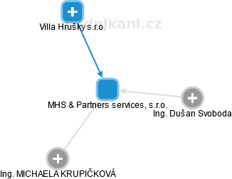 MHS & Partners services, s.r.o. - obrázek vizuálního zobrazení vztahů obchodního rejstříku