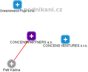 CONCENS PARTNERS a.s. - obrázek vizuálního zobrazení vztahů obchodního rejstříku
