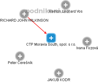 CTP Moravia South, spol. s r.o. - obrázek vizuálního zobrazení vztahů obchodního rejstříku