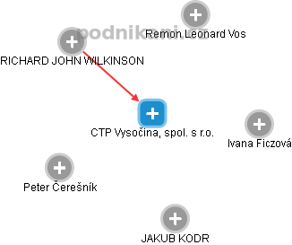 CTP Vysočina, spol. s r.o. - obrázek vizuálního zobrazení vztahů obchodního rejstříku
