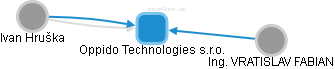 Oppido Technologies s.r.o. - obrázek vizuálního zobrazení vztahů obchodního rejstříku