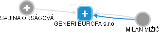 GENERI EUROPA s.r.o. - obrázek vizuálního zobrazení vztahů obchodního rejstříku
