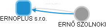 ERNOPLUS s.r.o. - obrázek vizuálního zobrazení vztahů obchodního rejstříku