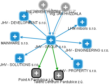 JHV - GROUP s.r.o. - obrázek vizuálního zobrazení vztahů obchodního rejstříku