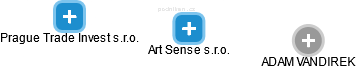 Art Sense s.r.o. - obrázek vizuálního zobrazení vztahů obchodního rejstříku