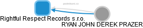 Rightful Respect Records s.r.o. - obrázek vizuálního zobrazení vztahů obchodního rejstříku