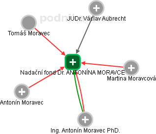 Nadační fond Dr. ANTONÍNA MORAVCE - obrázek vizuálního zobrazení vztahů obchodního rejstříku