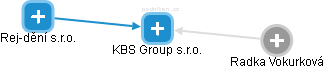 KBS Group s.r.o. - obrázek vizuálního zobrazení vztahů obchodního rejstříku