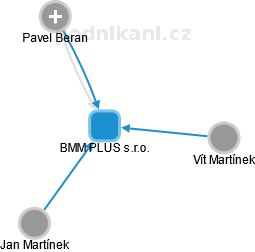 BMM PLUS s.r.o. - obrázek vizuálního zobrazení vztahů obchodního rejstříku
