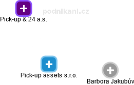 Pick-up assets s.r.o. - obrázek vizuálního zobrazení vztahů obchodního rejstříku