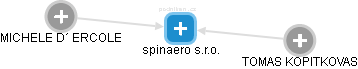 spinaero s.r.o. - obrázek vizuálního zobrazení vztahů obchodního rejstříku