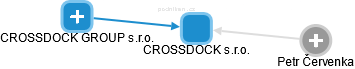 CROSSDOCK s.r.o. - obrázek vizuálního zobrazení vztahů obchodního rejstříku