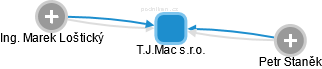T.J.Mac s.r.o. - obrázek vizuálního zobrazení vztahů obchodního rejstříku