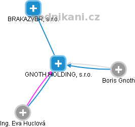 GNOTH HOLDING, s.r.o. - obrázek vizuálního zobrazení vztahů obchodního rejstříku