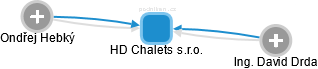 HD Chalets s.r.o. - obrázek vizuálního zobrazení vztahů obchodního rejstříku