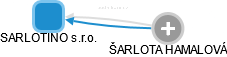 SARLOTINO s.r.o. - obrázek vizuálního zobrazení vztahů obchodního rejstříku