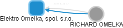 Elektro Omelka, spol. s.r.o. - obrázek vizuálního zobrazení vztahů obchodního rejstříku