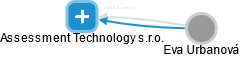 Assessment Technology s.r.o. - obrázek vizuálního zobrazení vztahů obchodního rejstříku
