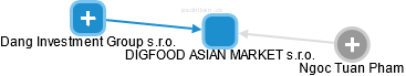 DIGFOOD ASIAN MARKET s.r.o. - obrázek vizuálního zobrazení vztahů obchodního rejstříku