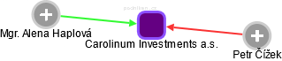 Carolinum Investments a.s. - obrázek vizuálního zobrazení vztahů obchodního rejstříku