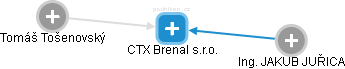 CTX Brenal s.r.o. - obrázek vizuálního zobrazení vztahů obchodního rejstříku