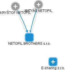 NETOPIL BROTHERS s.r.o. - obrázek vizuálního zobrazení vztahů obchodního rejstříku