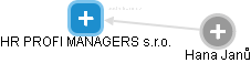 HR PROFI MANAGERS s.r.o. - obrázek vizuálního zobrazení vztahů obchodního rejstříku