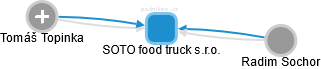 SOTO food truck s.r.o. - obrázek vizuálního zobrazení vztahů obchodního rejstříku