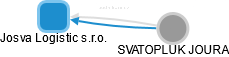 Josva Logistic s.r.o. - obrázek vizuálního zobrazení vztahů obchodního rejstříku
