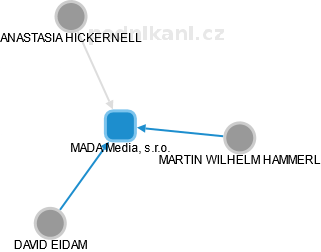 MADA Media, s.r.o. - obrázek vizuálního zobrazení vztahů obchodního rejstříku