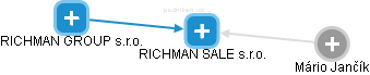 RICHMAN SALE s.r.o. - obrázek vizuálního zobrazení vztahů obchodního rejstříku