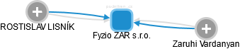 Fyzio ZAR s.r.o. - obrázek vizuálního zobrazení vztahů obchodního rejstříku
