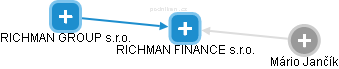 RICHMAN FINANCE s.r.o. - obrázek vizuálního zobrazení vztahů obchodního rejstříku