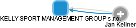 KELLY SPORT MANAGEMENT GROUP s.r.o. - obrázek vizuálního zobrazení vztahů obchodního rejstříku