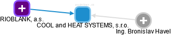 COOL and HEAT SYSTEMS, s.r.o. - obrázek vizuálního zobrazení vztahů obchodního rejstříku