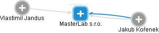 MasterLab s.r.o. - obrázek vizuálního zobrazení vztahů obchodního rejstříku