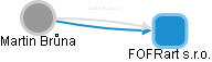 FOFRart s.r.o. - obrázek vizuálního zobrazení vztahů obchodního rejstříku