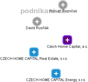 Czech Home Capital, a.s. - obrázek vizuálního zobrazení vztahů obchodního rejstříku