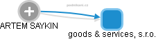 goods & services, s.r.o. - obrázek vizuálního zobrazení vztahů obchodního rejstříku