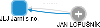 JLJ Jarní s.r.o. - obrázek vizuálního zobrazení vztahů obchodního rejstříku