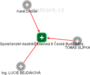 Společenství vlastníků Otavská 6 České Budějovice - obrázek vizuálního zobrazení vztahů obchodního rejstříku