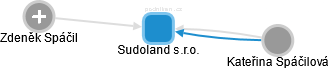 Sudoland s.r.o. - obrázek vizuálního zobrazení vztahů obchodního rejstříku