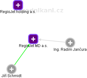 RegioJet MD a.s. - obrázek vizuálního zobrazení vztahů obchodního rejstříku