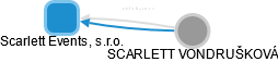 Scarlett Events, s.r.o. - obrázek vizuálního zobrazení vztahů obchodního rejstříku