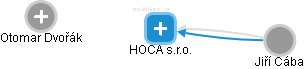 HOCA s.r.o. - obrázek vizuálního zobrazení vztahů obchodního rejstříku
