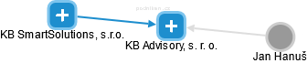 KB Advisory, s. r. o. - obrázek vizuálního zobrazení vztahů obchodního rejstříku