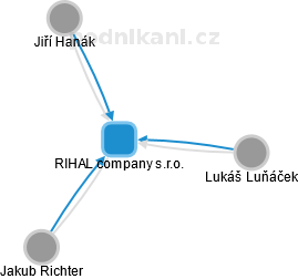 RIHAL company s.r.o. - obrázek vizuálního zobrazení vztahů obchodního rejstříku