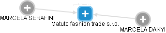 Matuto fashion trade s.r.o. - obrázek vizuálního zobrazení vztahů obchodního rejstříku