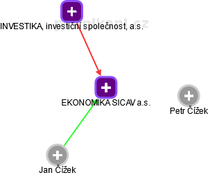 EKONOMIKA SICAV a.s. - obrázek vizuálního zobrazení vztahů obchodního rejstříku